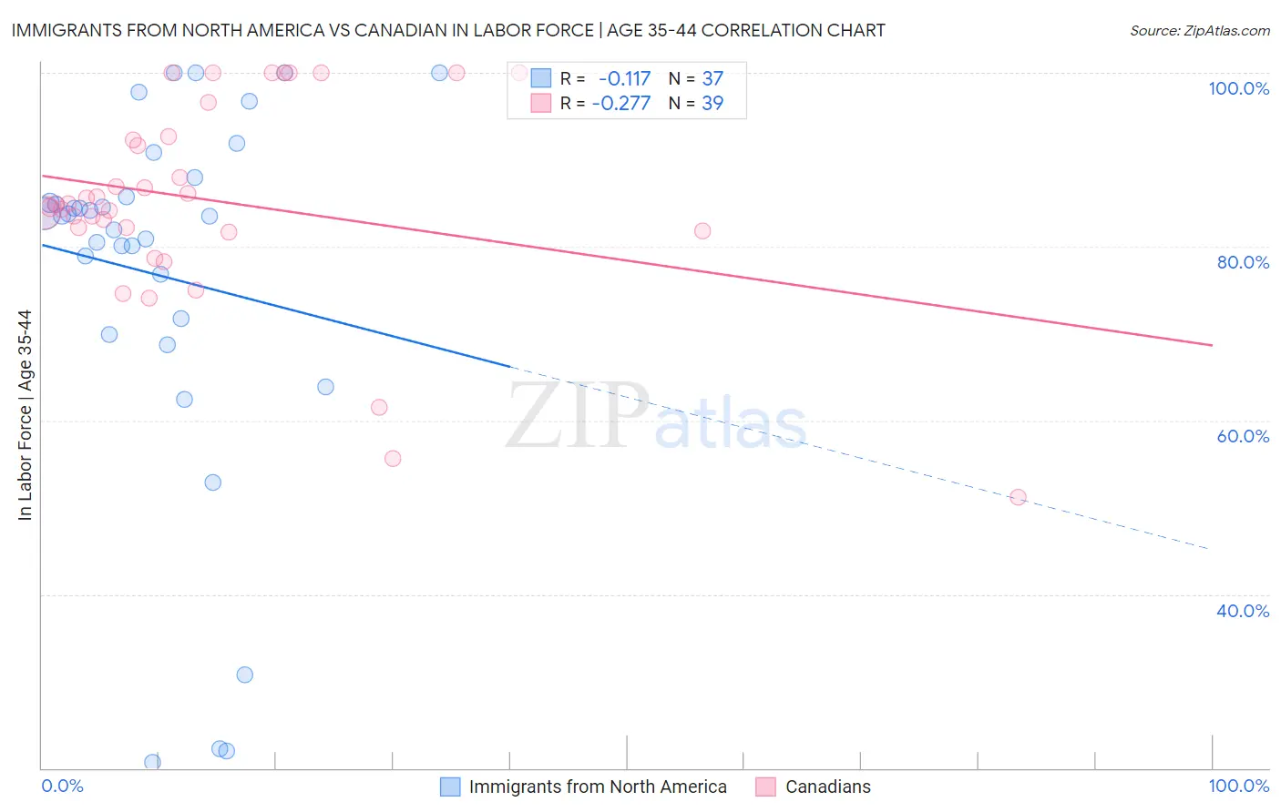 Immigrants from North America vs Canadian In Labor Force | Age 35-44