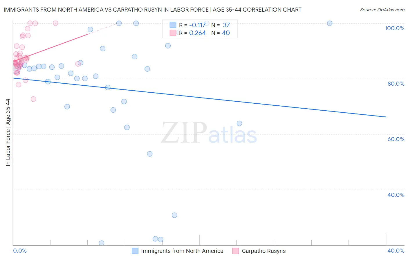 Immigrants from North America vs Carpatho Rusyn In Labor Force | Age 35-44