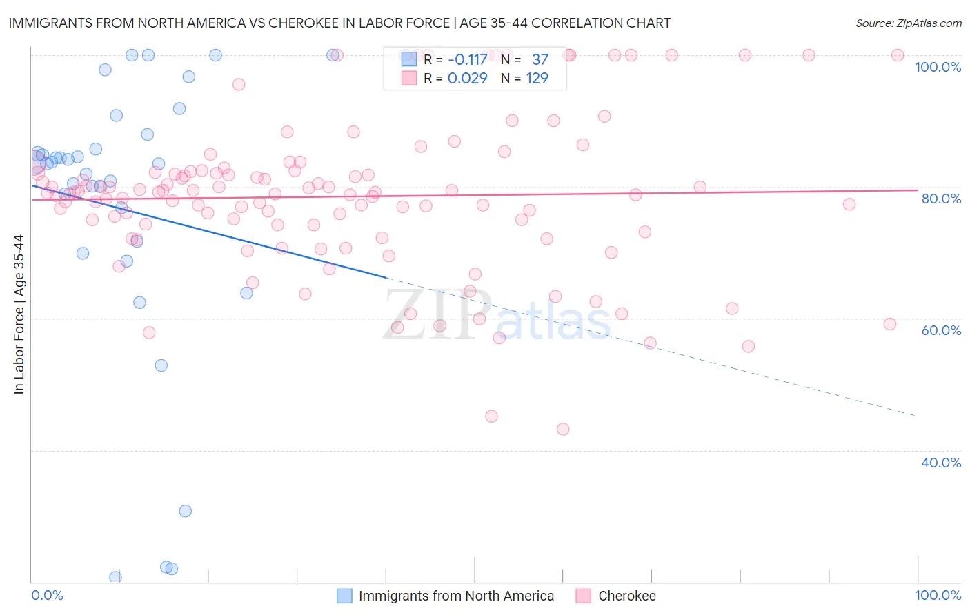 Immigrants from North America vs Cherokee In Labor Force | Age 35-44