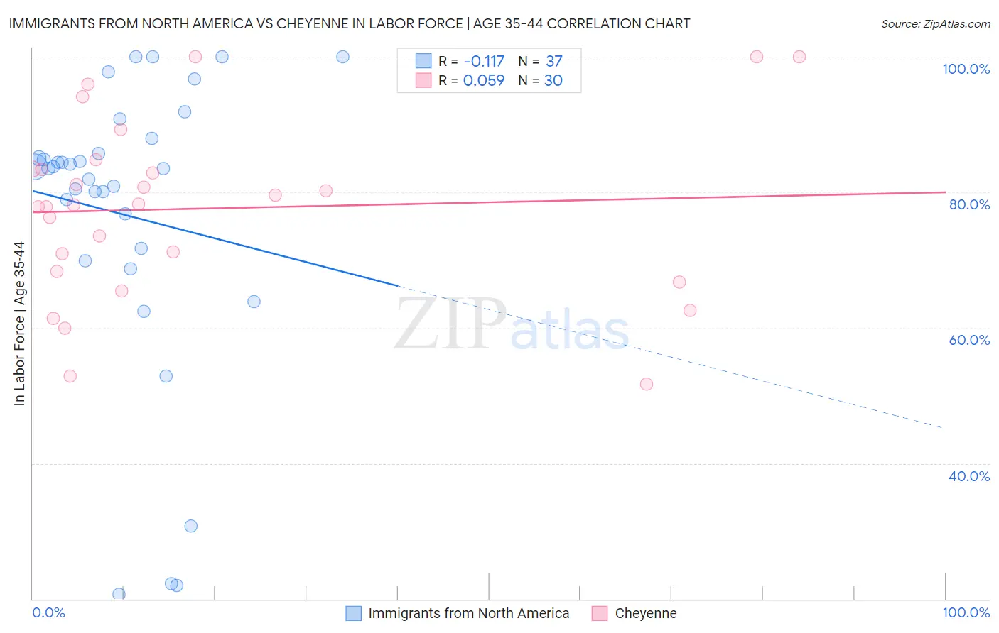 Immigrants from North America vs Cheyenne In Labor Force | Age 35-44