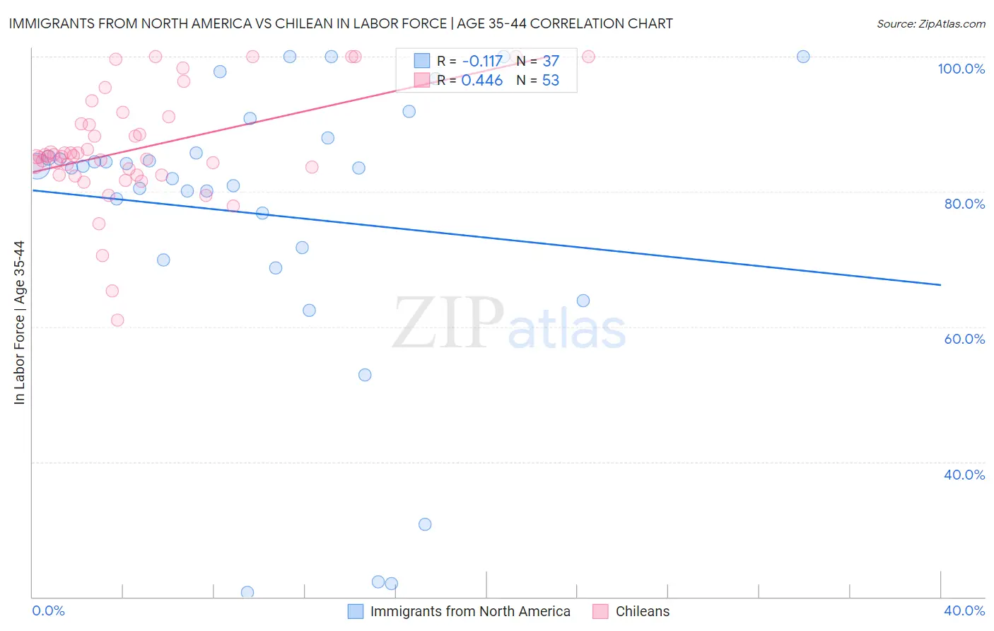 Immigrants from North America vs Chilean In Labor Force | Age 35-44