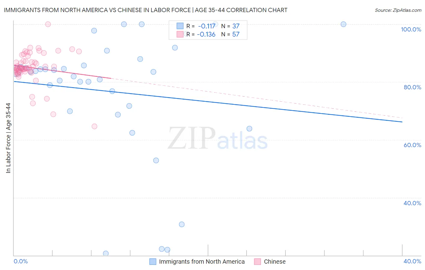 Immigrants from North America vs Chinese In Labor Force | Age 35-44
