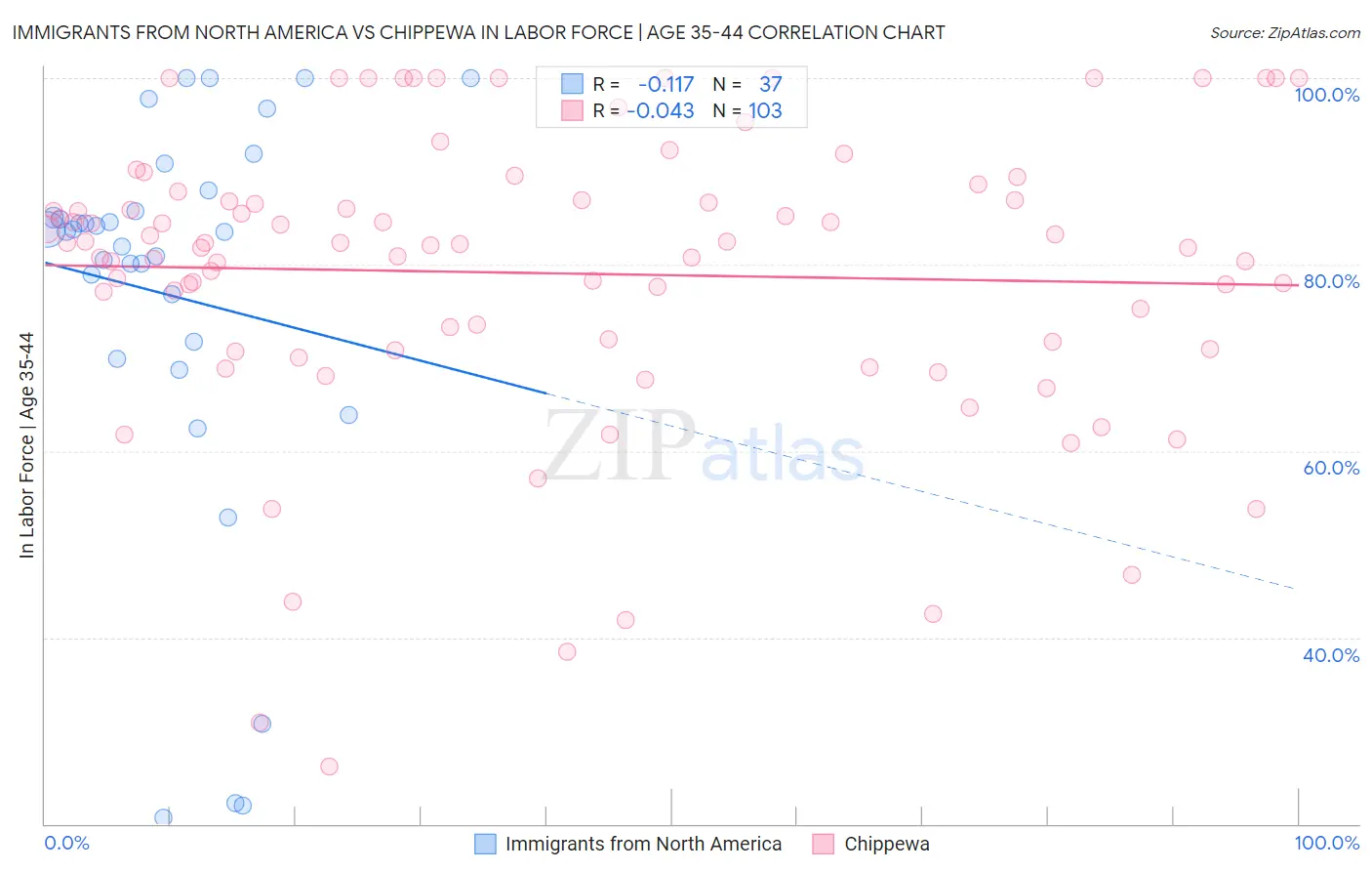 Immigrants from North America vs Chippewa In Labor Force | Age 35-44