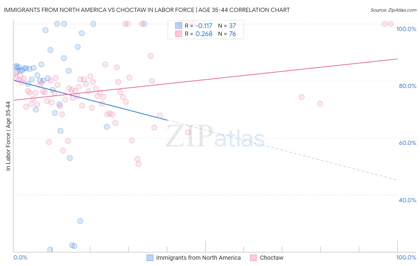 Immigrants from North America vs Choctaw In Labor Force | Age 35-44