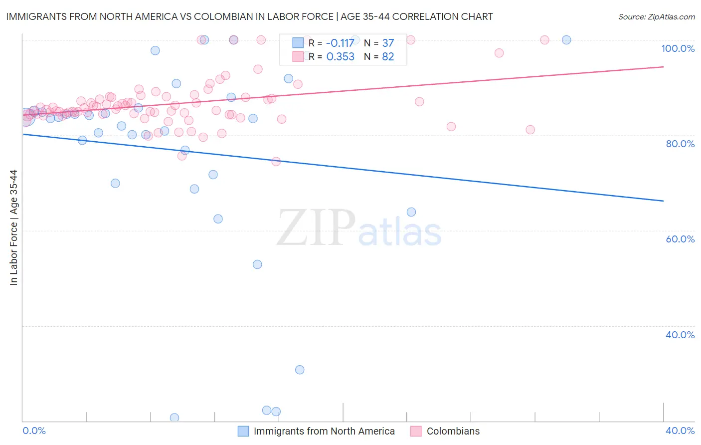 Immigrants from North America vs Colombian In Labor Force | Age 35-44
