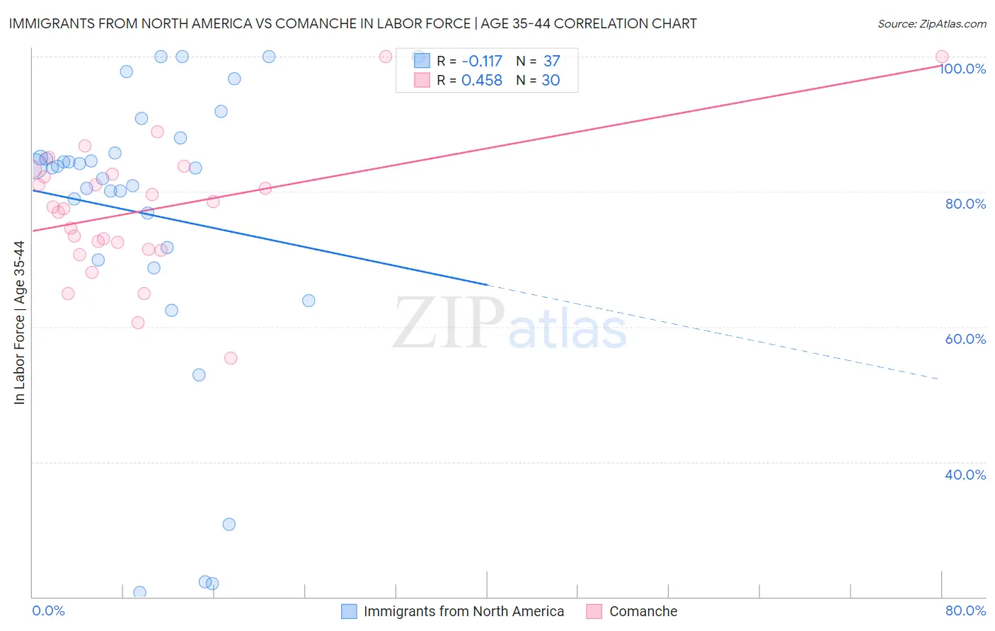 Immigrants from North America vs Comanche In Labor Force | Age 35-44
