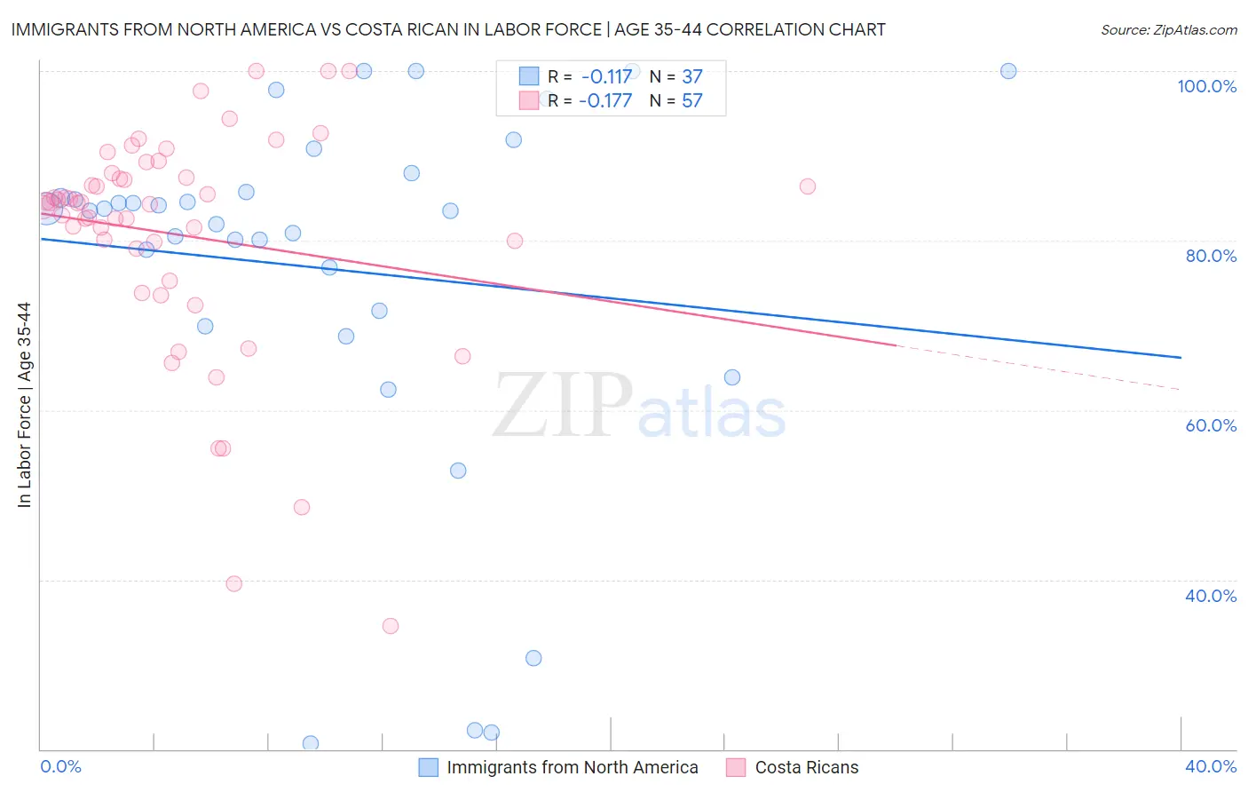 Immigrants from North America vs Costa Rican In Labor Force | Age 35-44