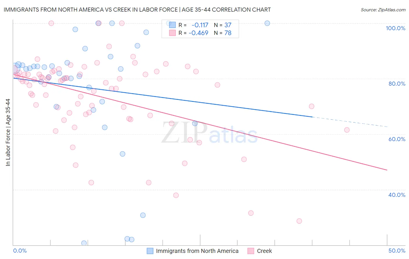 Immigrants from North America vs Creek In Labor Force | Age 35-44