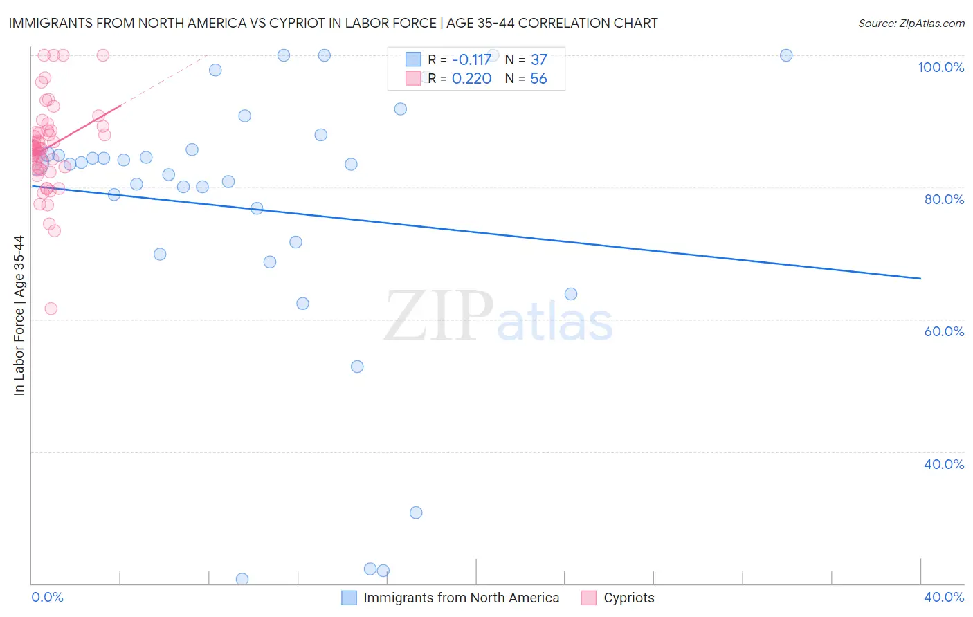 Immigrants from North America vs Cypriot In Labor Force | Age 35-44