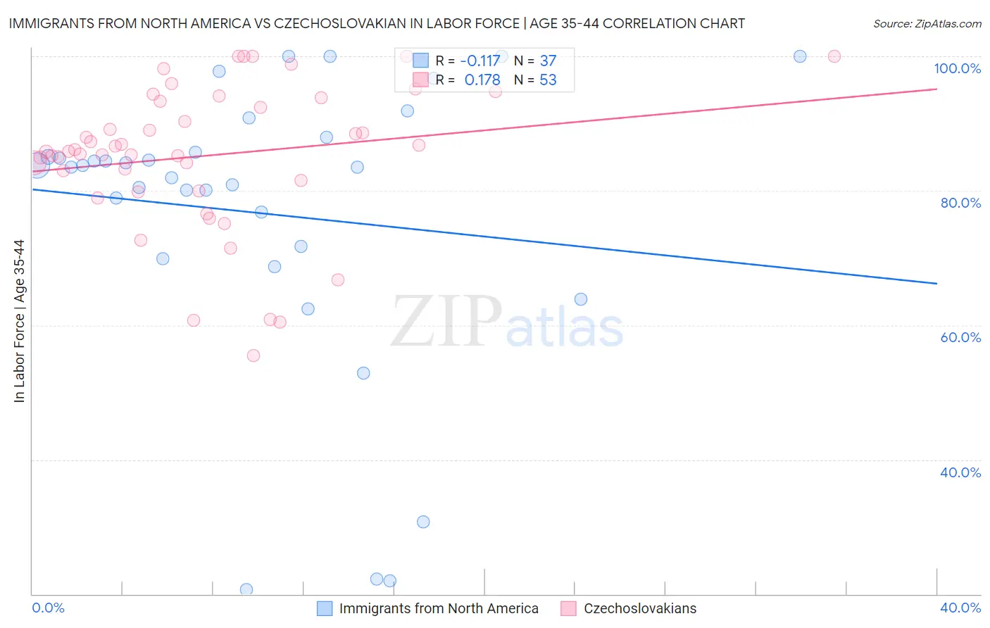 Immigrants from North America vs Czechoslovakian In Labor Force | Age 35-44