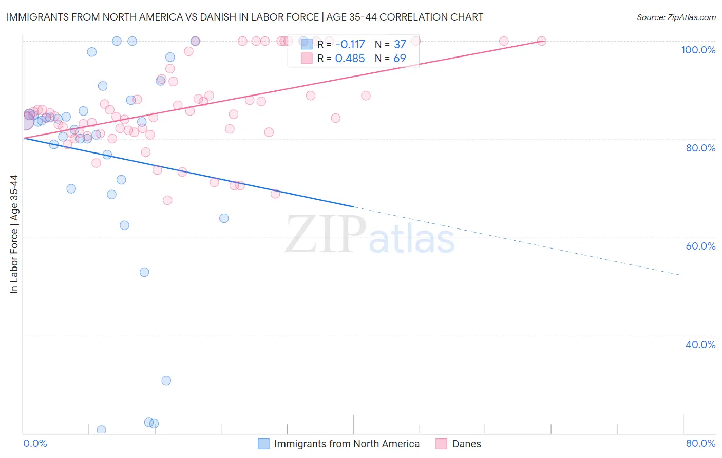 Immigrants from North America vs Danish In Labor Force | Age 35-44