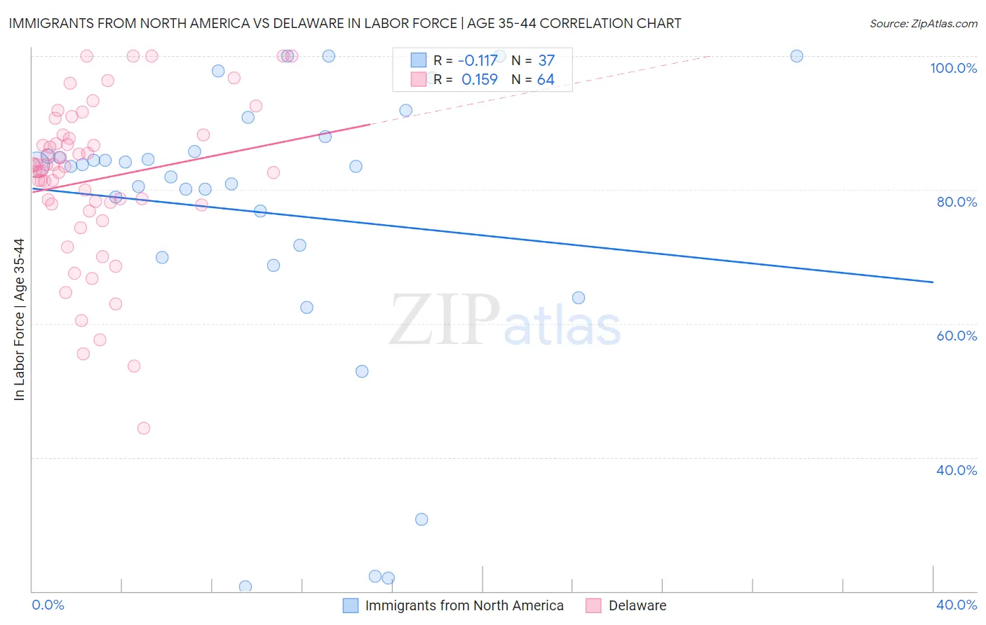 Immigrants from North America vs Delaware In Labor Force | Age 35-44