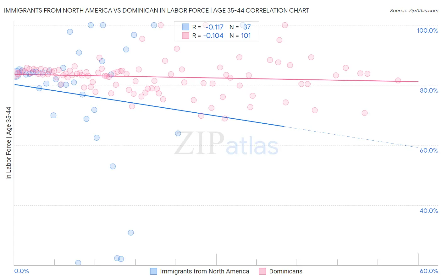 Immigrants from North America vs Dominican In Labor Force | Age 35-44