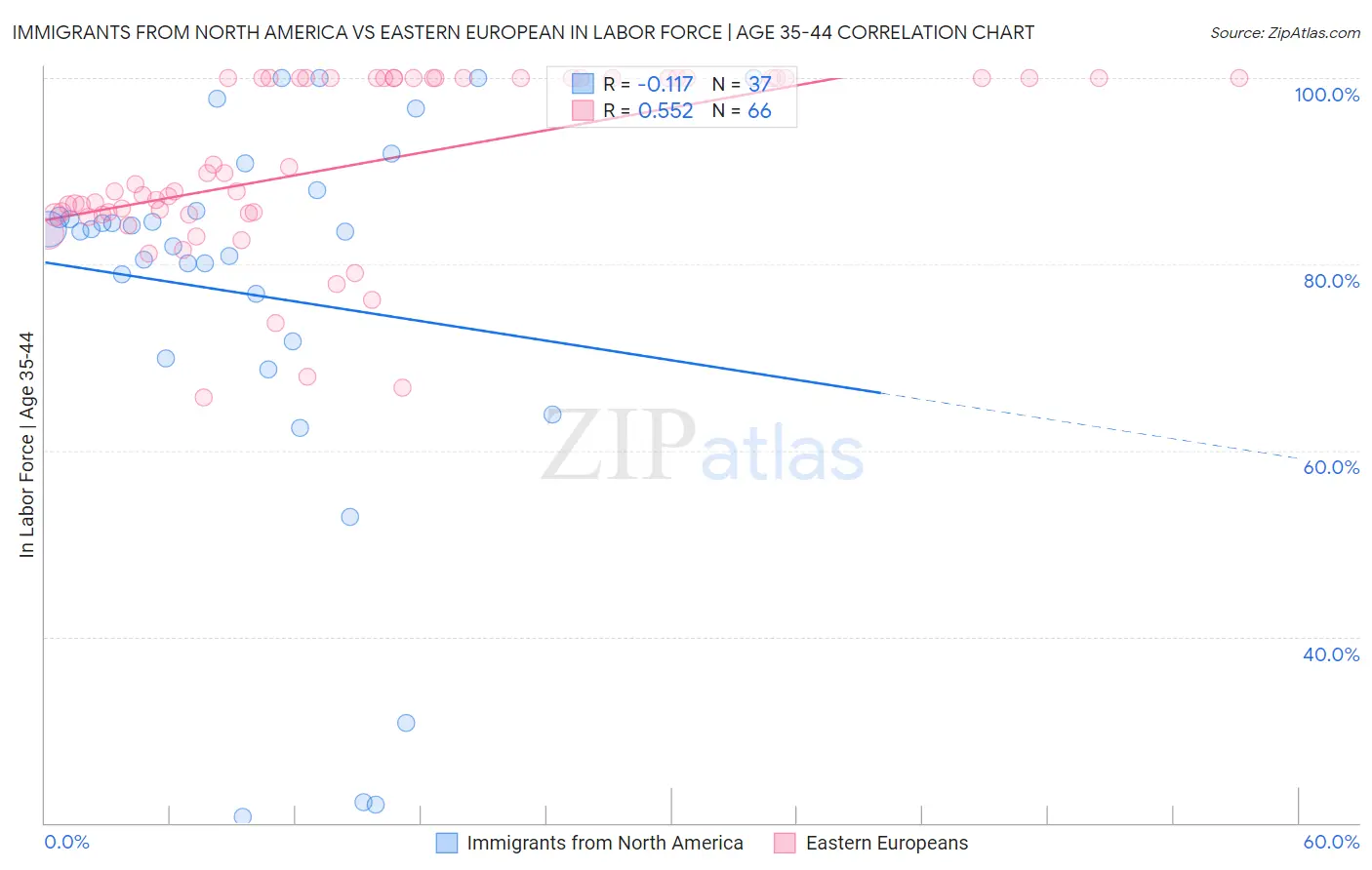 Immigrants from North America vs Eastern European In Labor Force | Age 35-44