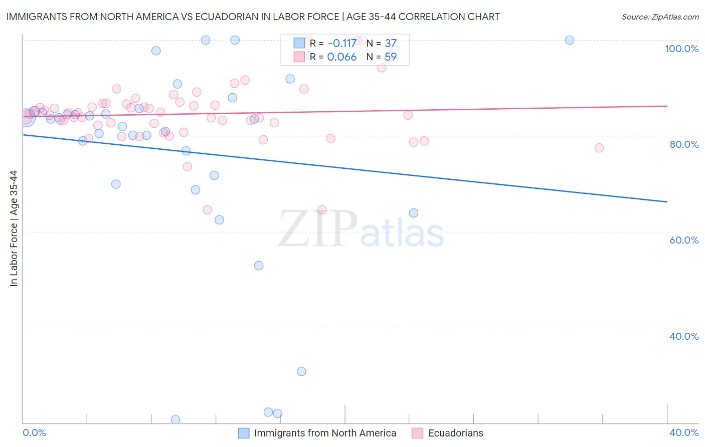 Immigrants from North America vs Ecuadorian In Labor Force | Age 35-44