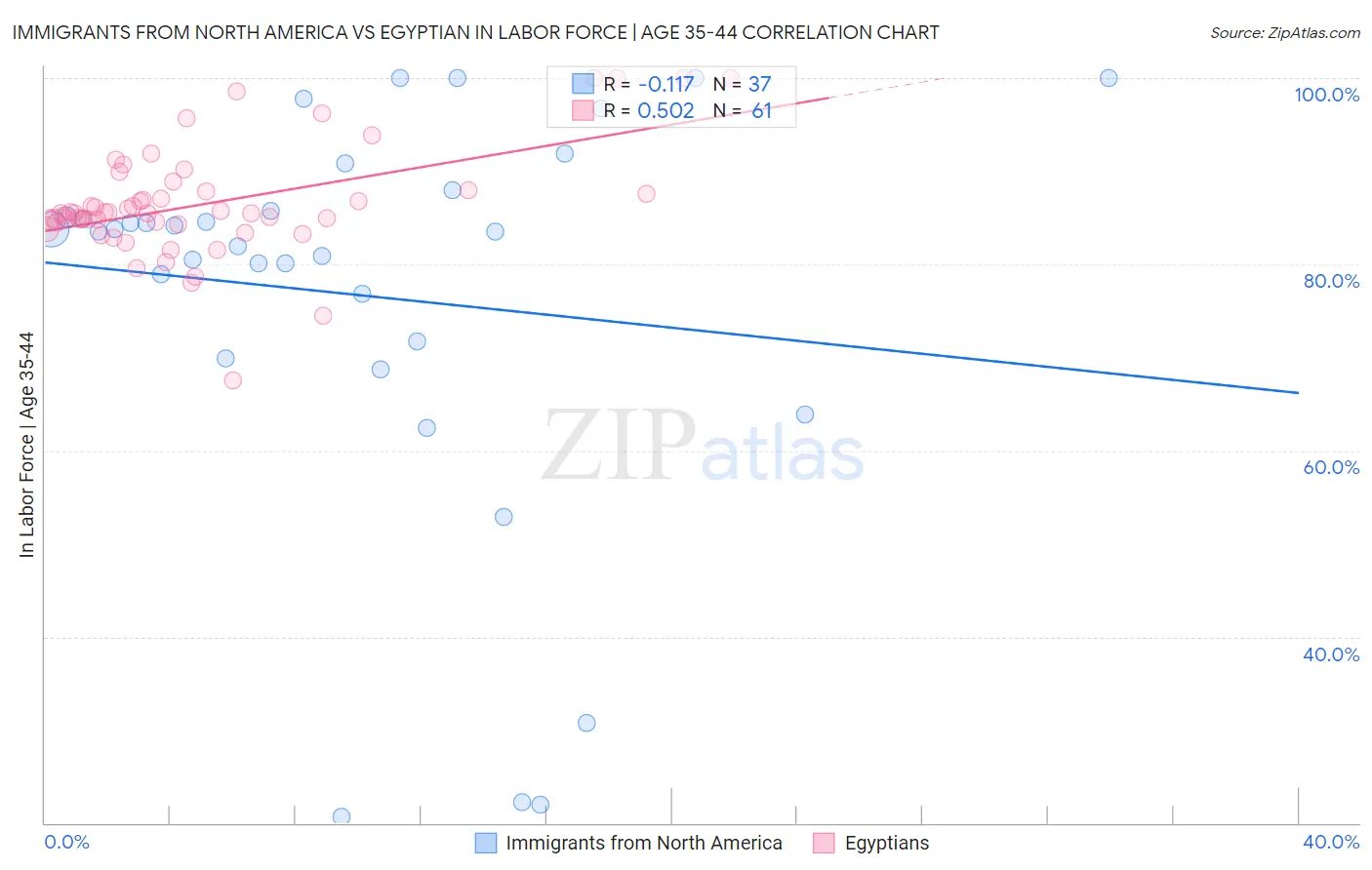 Immigrants from North America vs Egyptian In Labor Force | Age 35-44