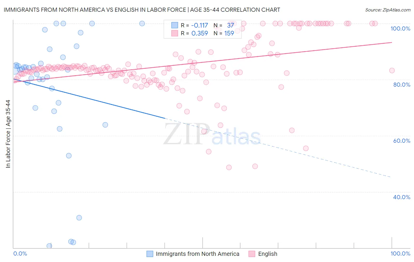 Immigrants from North America vs English In Labor Force | Age 35-44