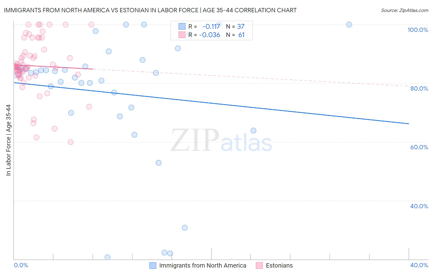 Immigrants from North America vs Estonian In Labor Force | Age 35-44