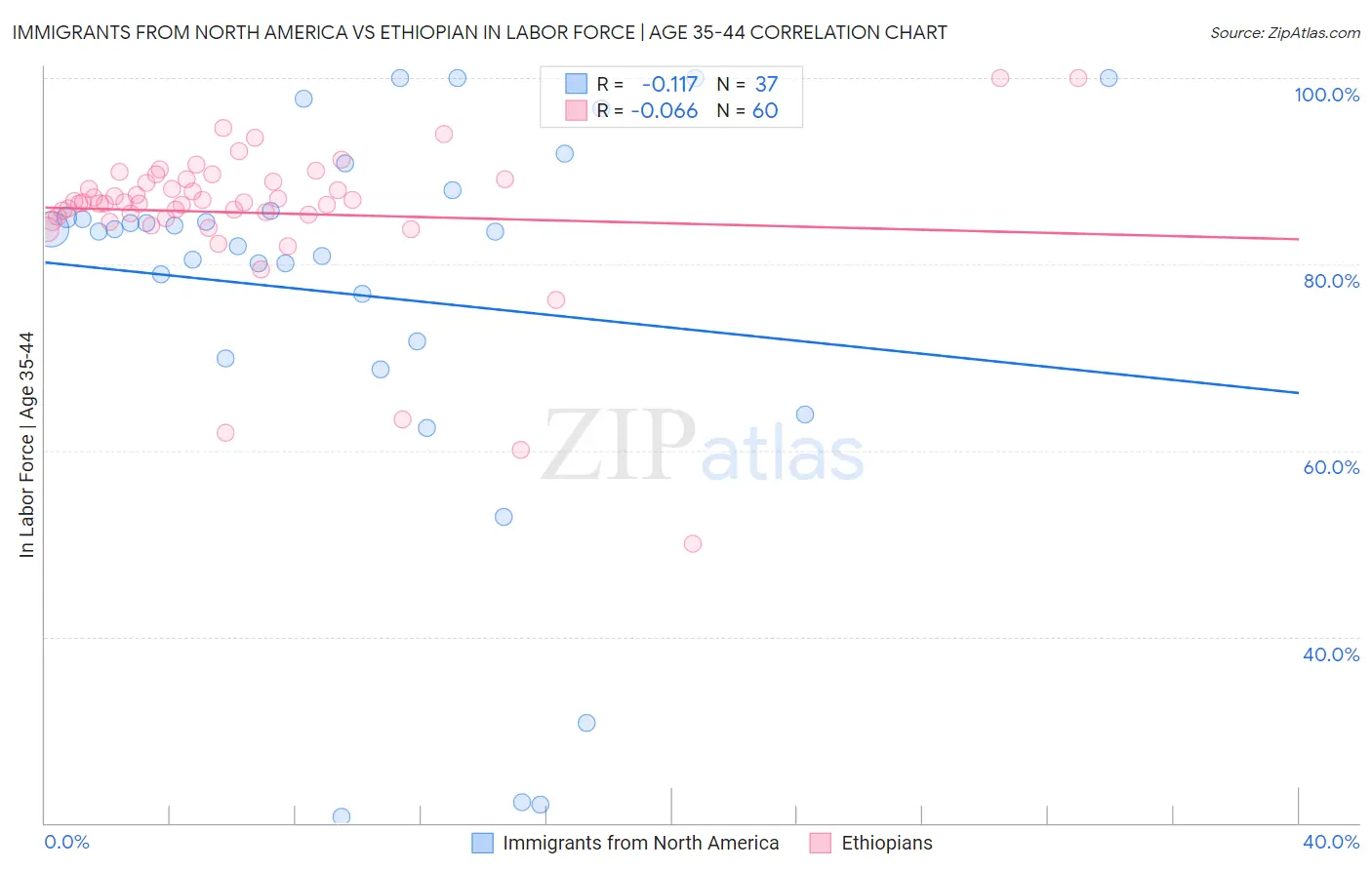 Immigrants from North America vs Ethiopian In Labor Force | Age 35-44