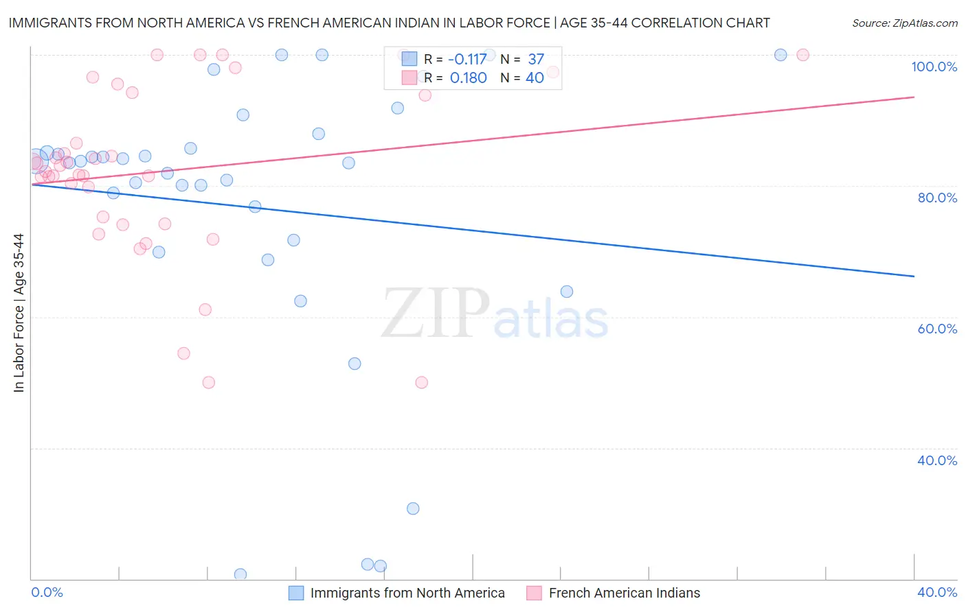 Immigrants from North America vs French American Indian In Labor Force | Age 35-44
