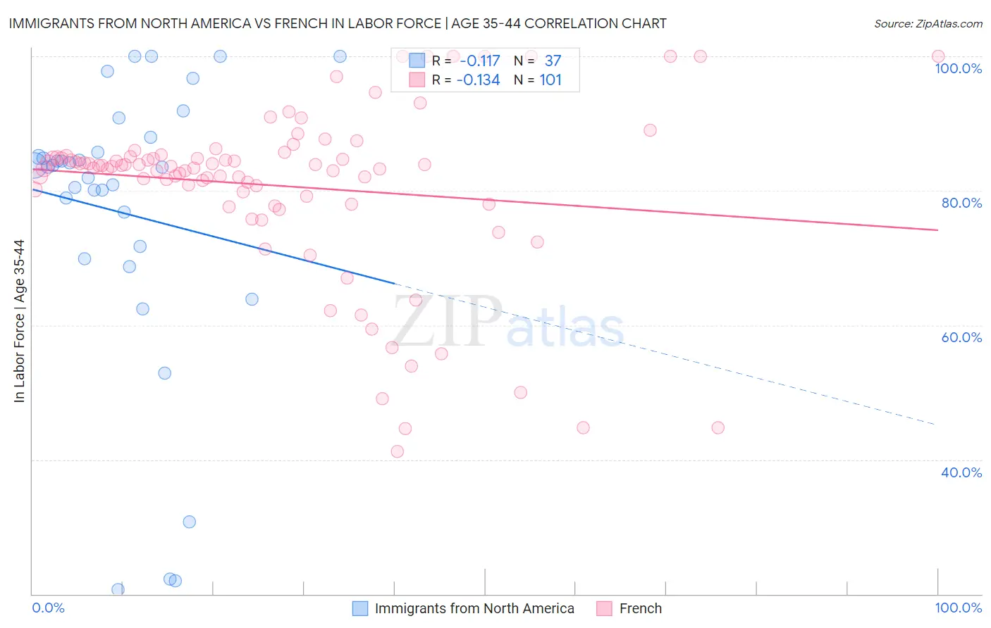 Immigrants from North America vs French In Labor Force | Age 35-44