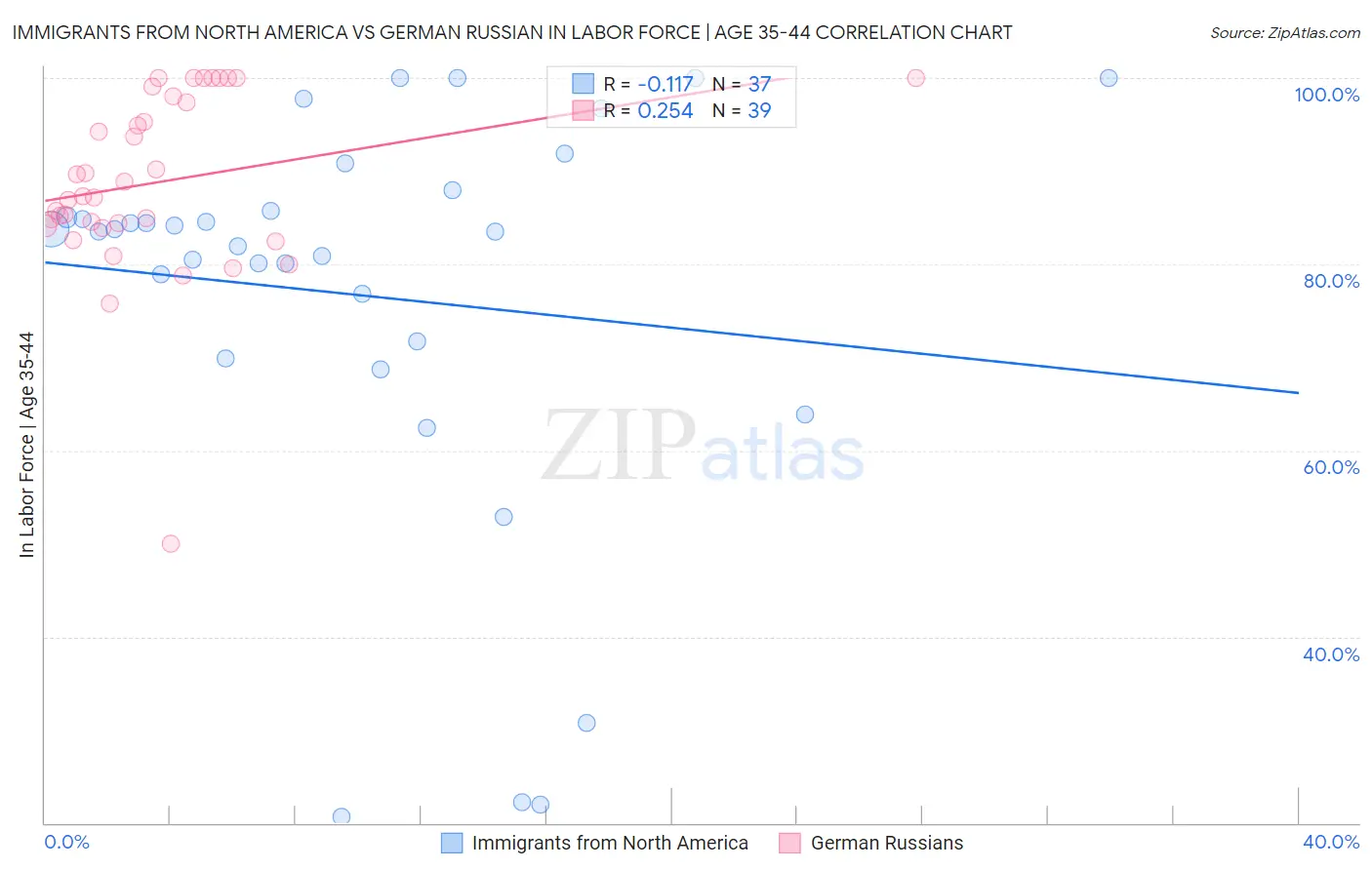 Immigrants from North America vs German Russian In Labor Force | Age 35-44