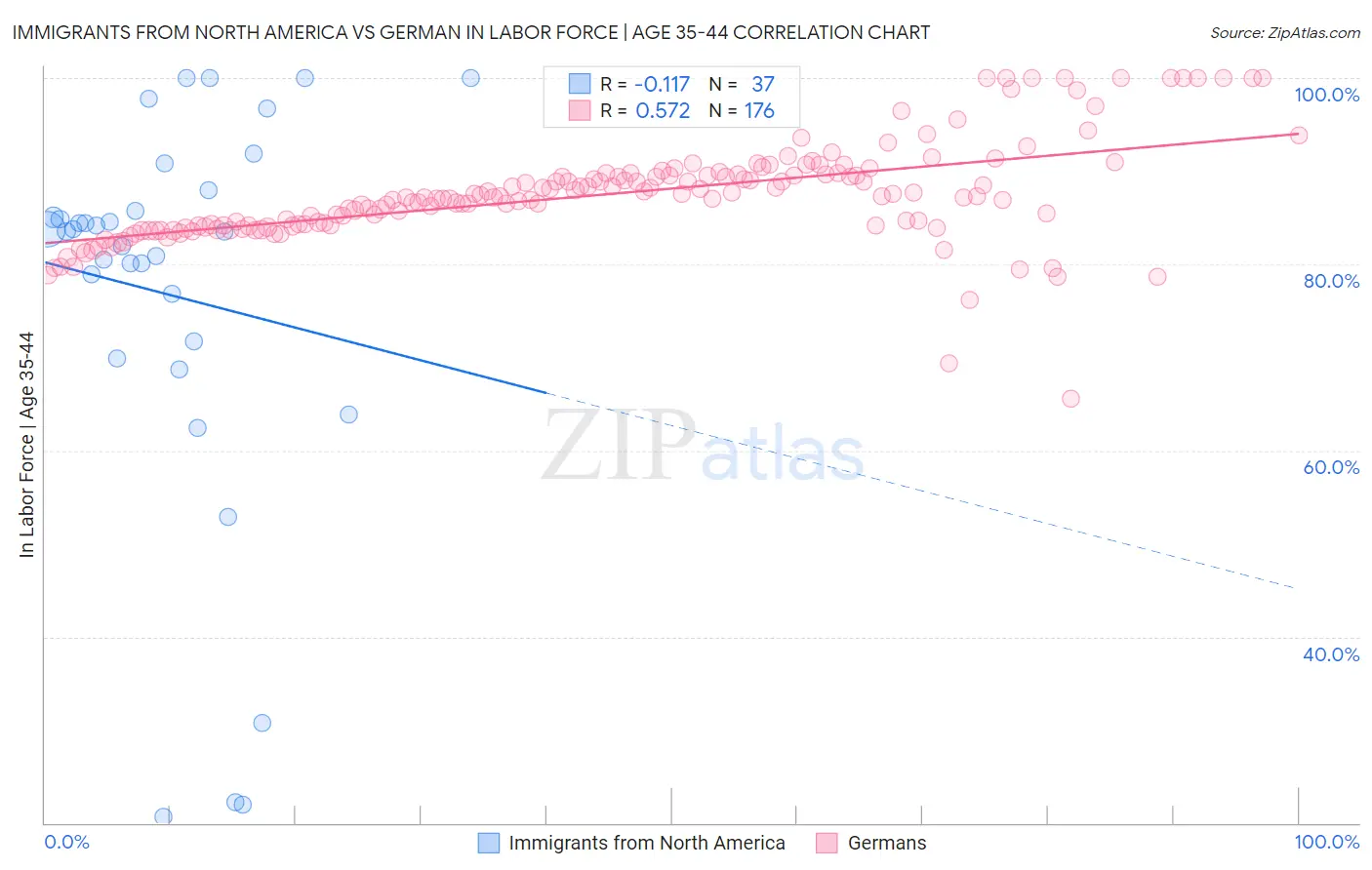Immigrants from North America vs German In Labor Force | Age 35-44