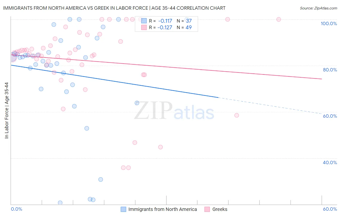 Immigrants from North America vs Greek In Labor Force | Age 35-44