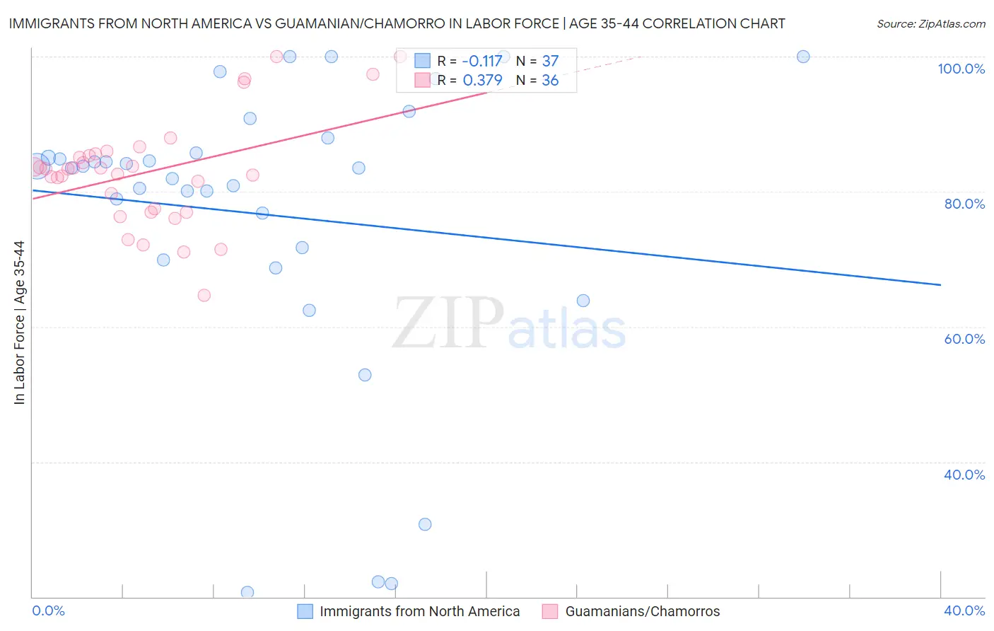 Immigrants from North America vs Guamanian/Chamorro In Labor Force | Age 35-44