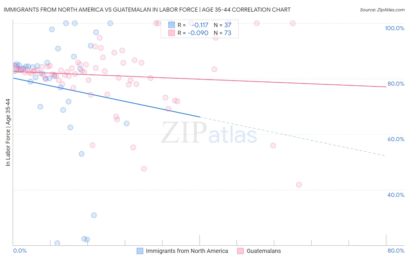 Immigrants from North America vs Guatemalan In Labor Force | Age 35-44