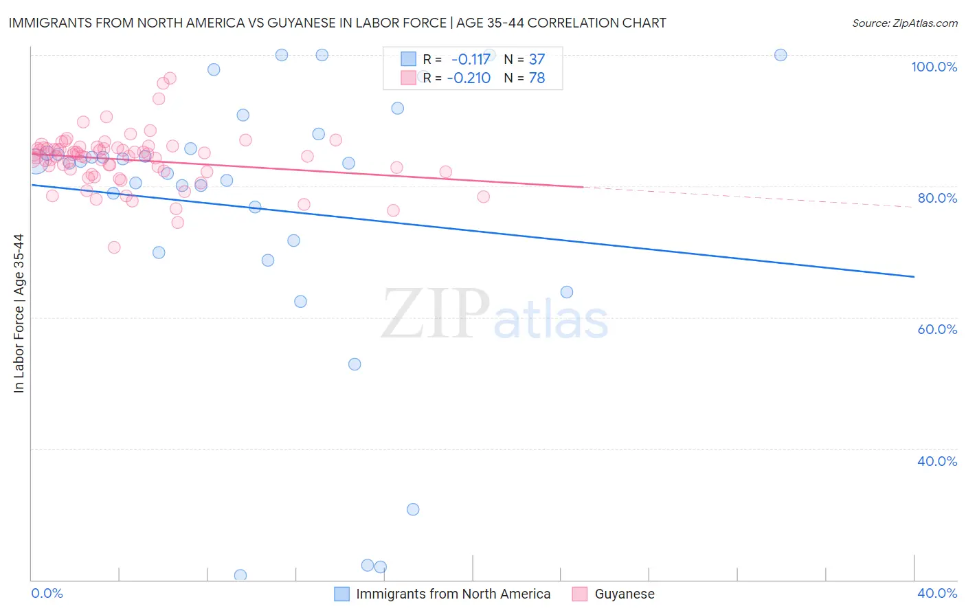 Immigrants from North America vs Guyanese In Labor Force | Age 35-44
