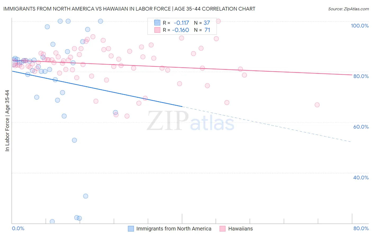 Immigrants from North America vs Hawaiian In Labor Force | Age 35-44