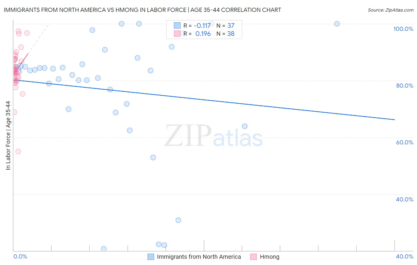 Immigrants from North America vs Hmong In Labor Force | Age 35-44