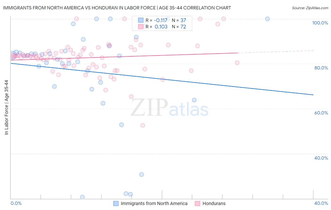 Immigrants from North America vs Honduran In Labor Force | Age 35-44