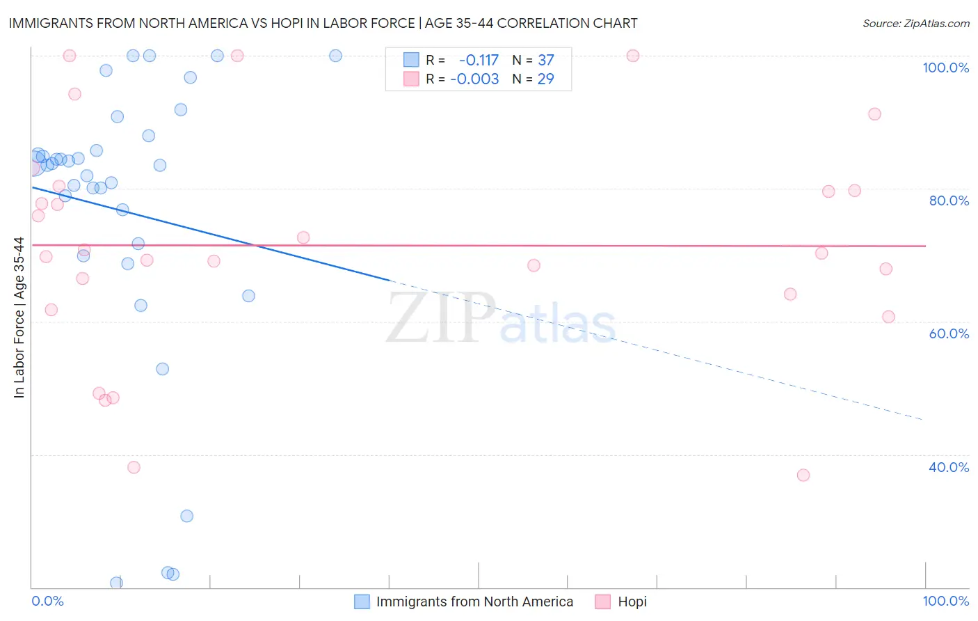 Immigrants from North America vs Hopi In Labor Force | Age 35-44