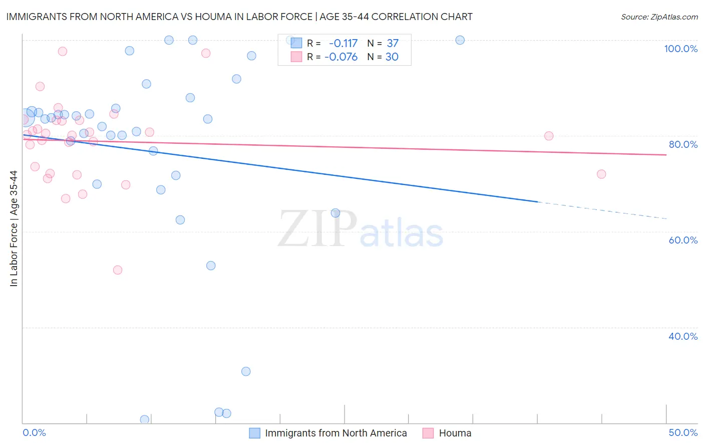Immigrants from North America vs Houma In Labor Force | Age 35-44