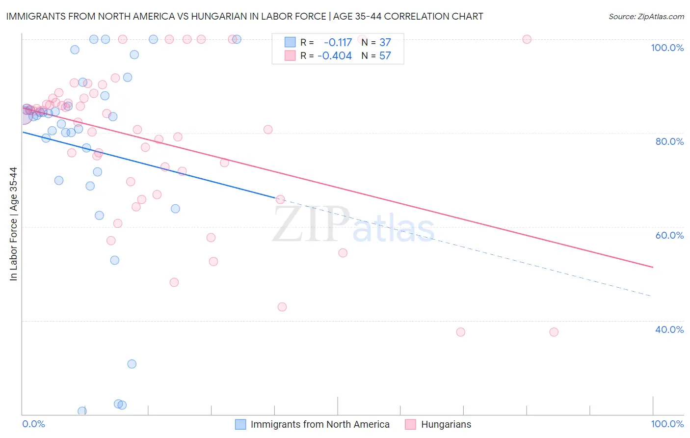 Immigrants from North America vs Hungarian In Labor Force | Age 35-44
