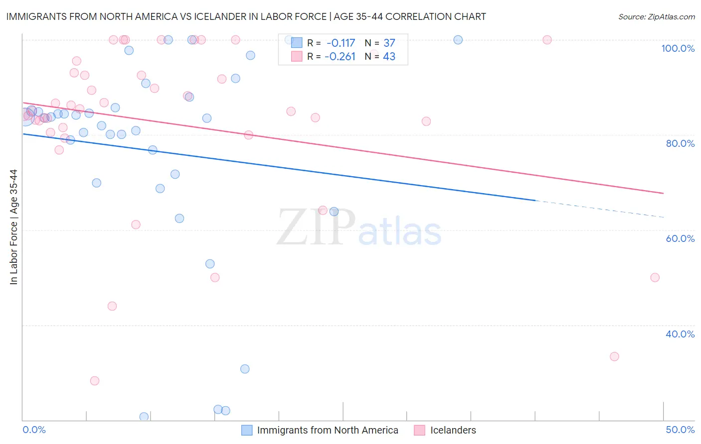 Immigrants from North America vs Icelander In Labor Force | Age 35-44