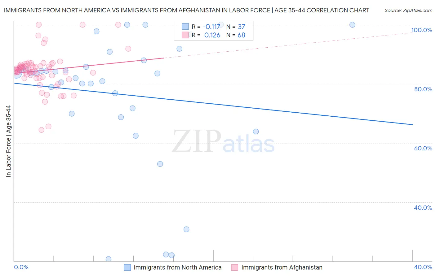 Immigrants from North America vs Immigrants from Afghanistan In Labor Force | Age 35-44