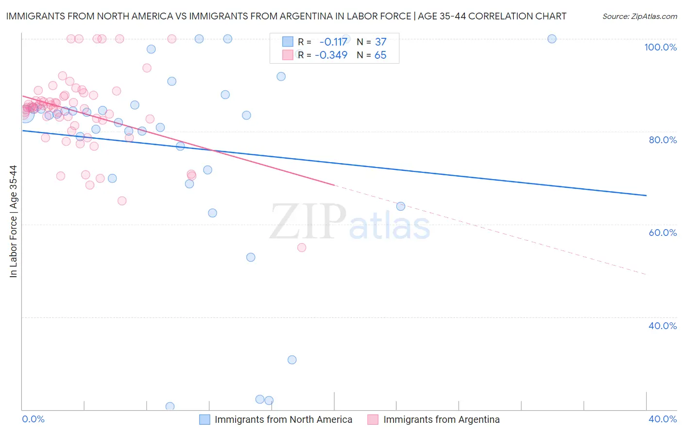 Immigrants from North America vs Immigrants from Argentina In Labor Force | Age 35-44