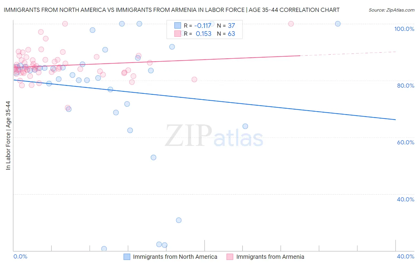 Immigrants from North America vs Immigrants from Armenia In Labor Force | Age 35-44