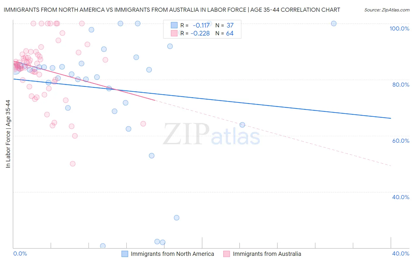 Immigrants from North America vs Immigrants from Australia In Labor Force | Age 35-44
