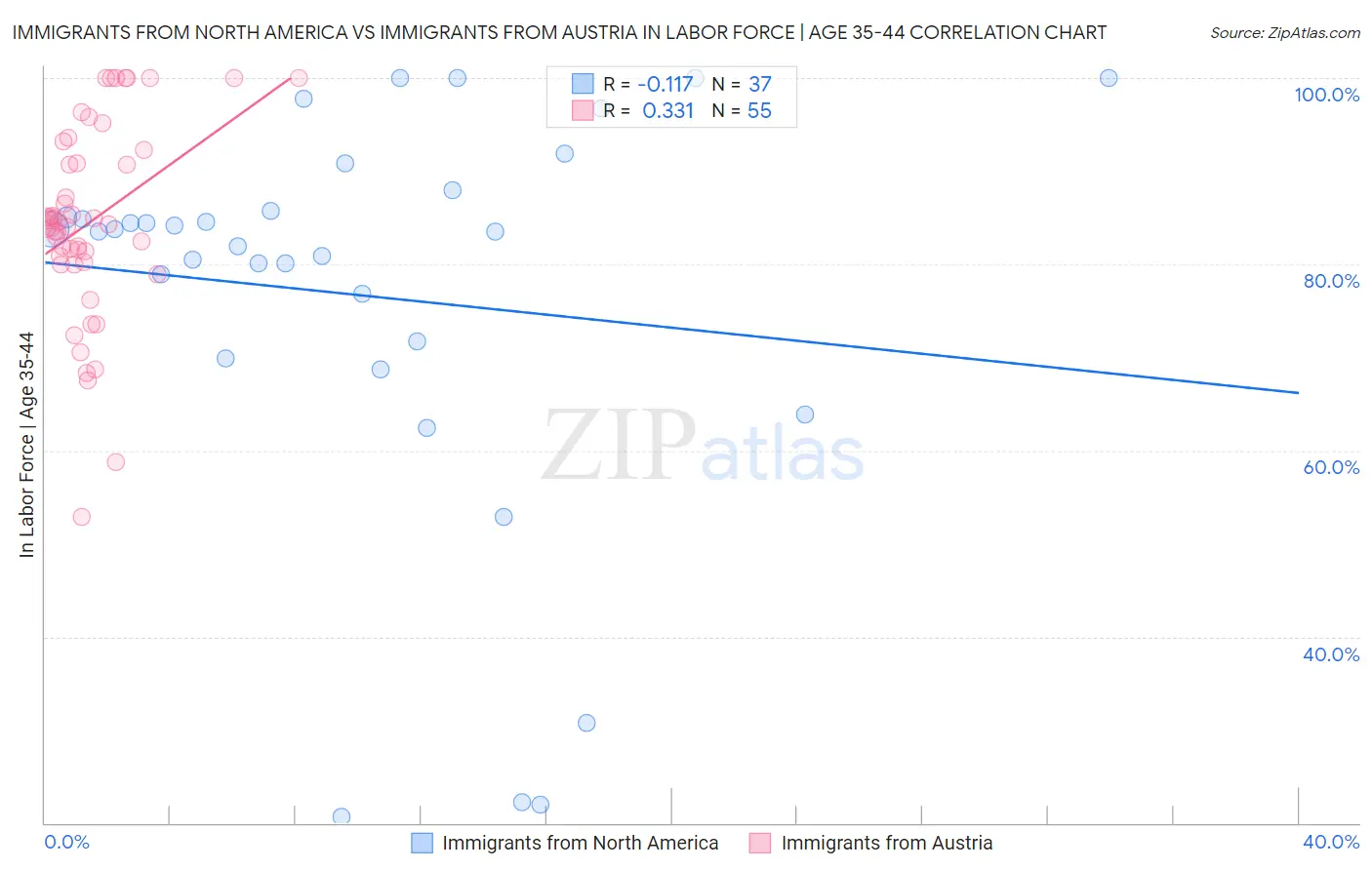 Immigrants from North America vs Immigrants from Austria In Labor Force | Age 35-44