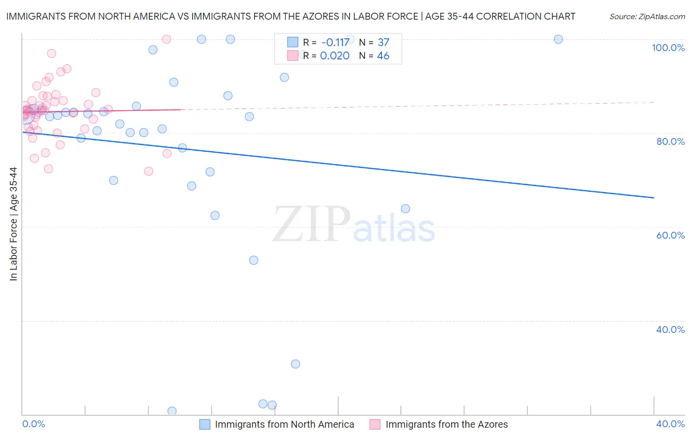 Immigrants from North America vs Immigrants from the Azores In Labor Force | Age 35-44