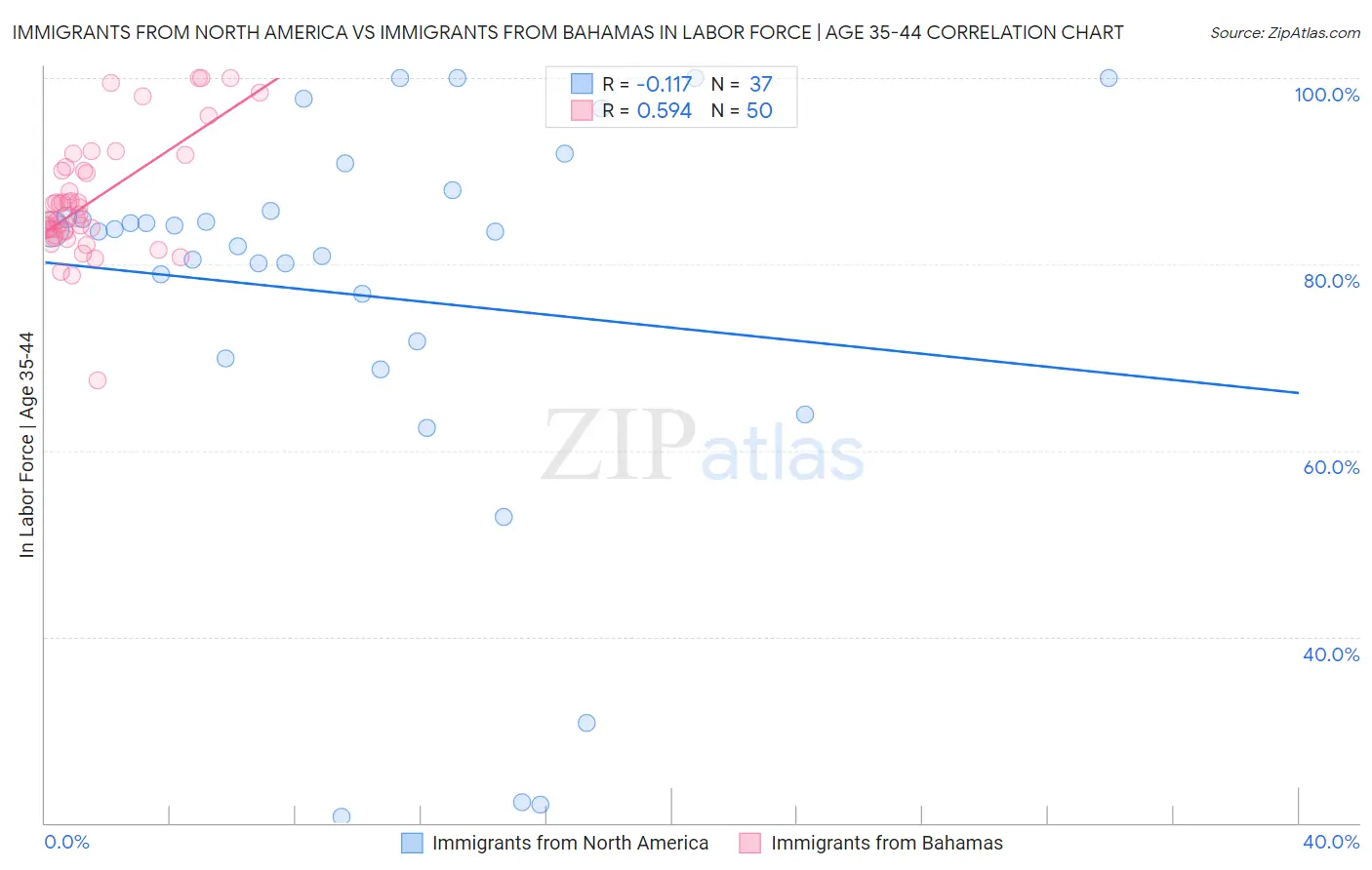 Immigrants from North America vs Immigrants from Bahamas In Labor Force | Age 35-44