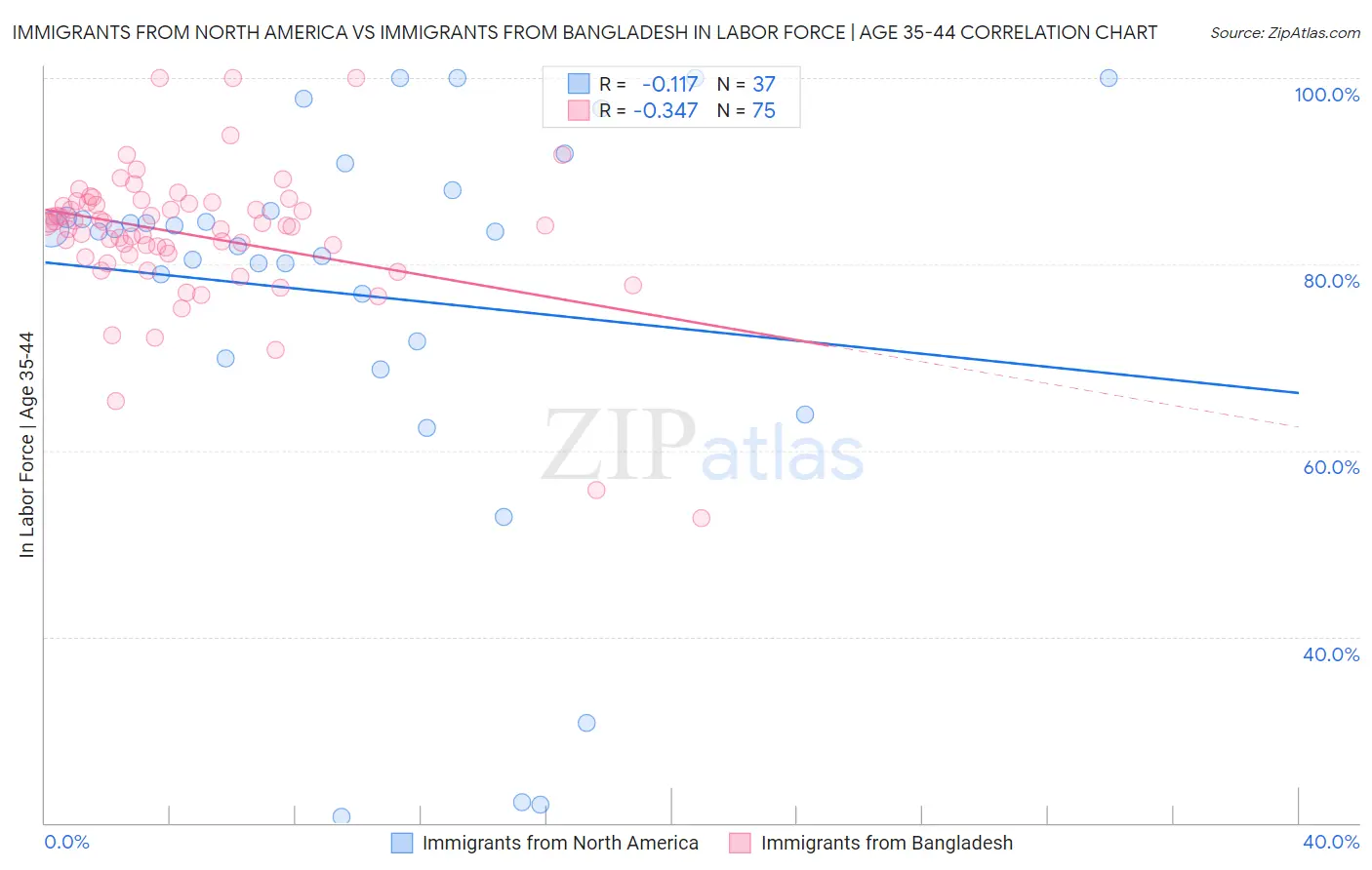 Immigrants from North America vs Immigrants from Bangladesh In Labor Force | Age 35-44