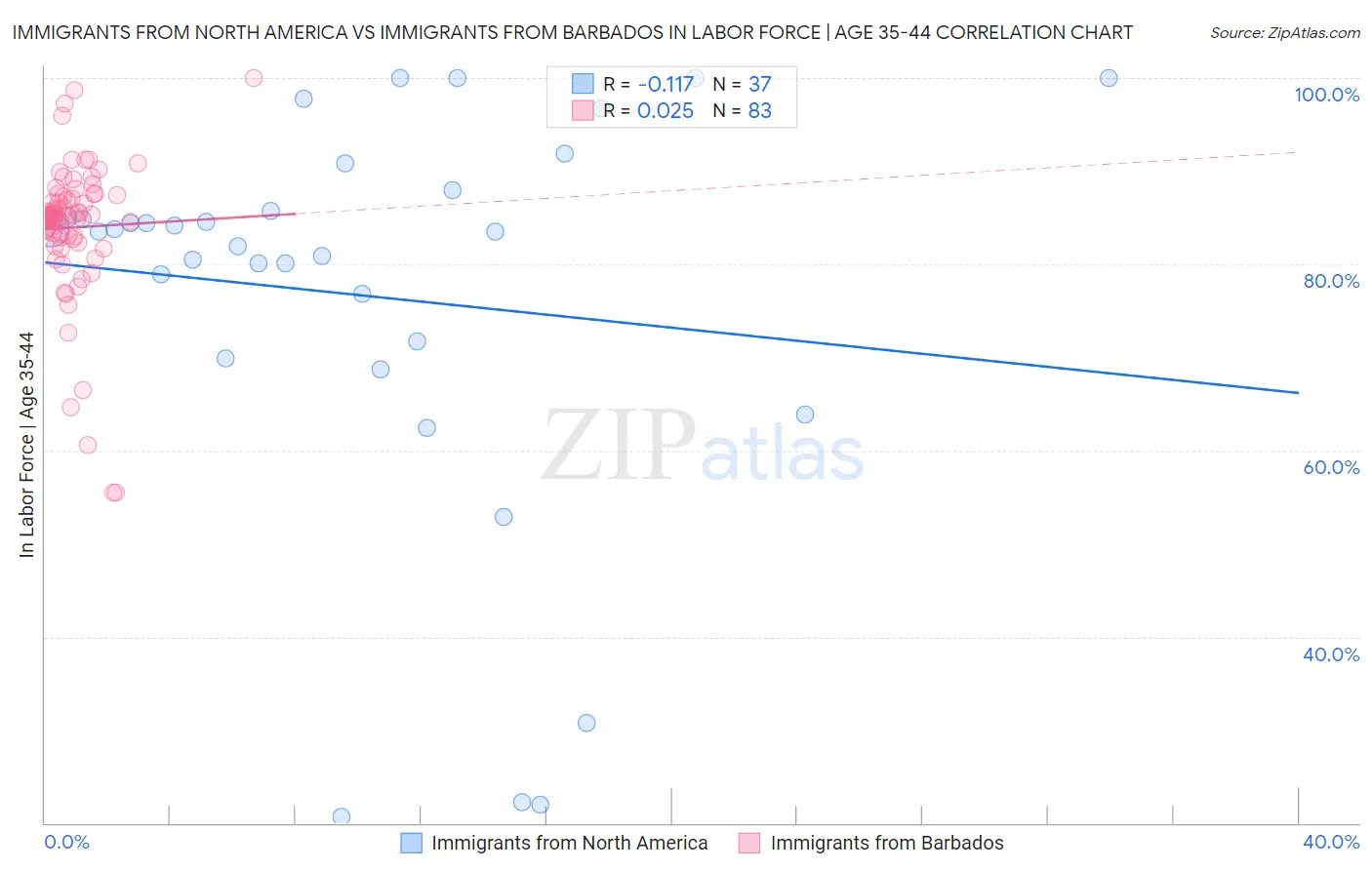 Immigrants from North America vs Immigrants from Barbados In Labor Force | Age 35-44