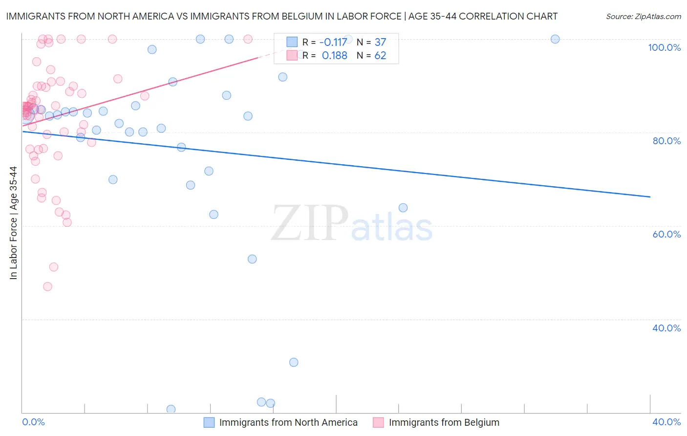 Immigrants from North America vs Immigrants from Belgium In Labor Force | Age 35-44