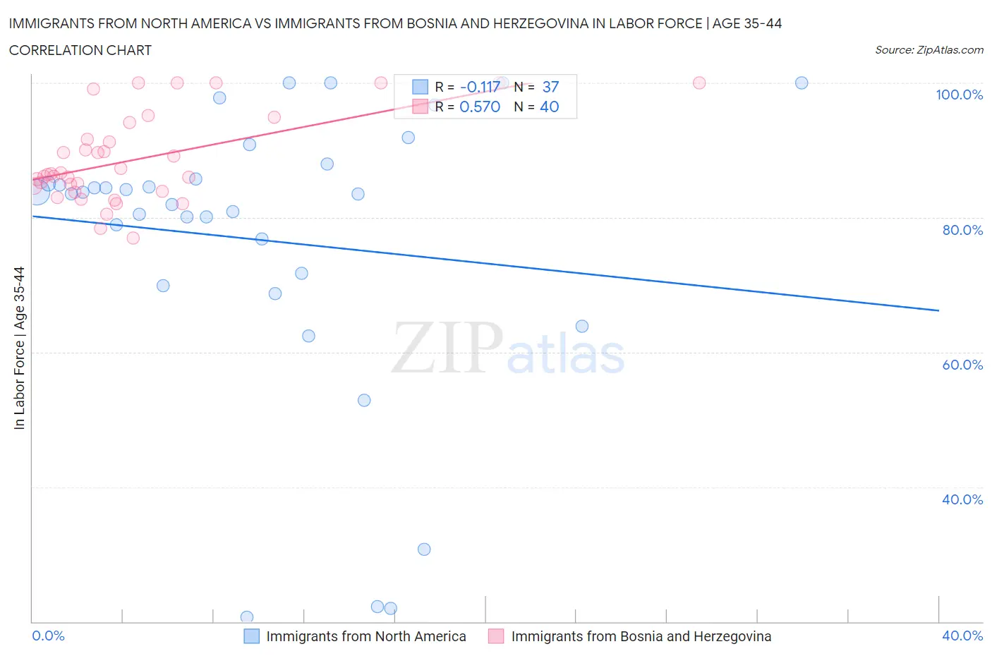 Immigrants from North America vs Immigrants from Bosnia and Herzegovina In Labor Force | Age 35-44