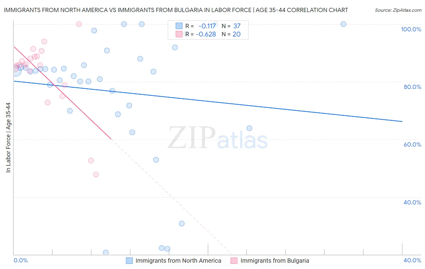Immigrants from North America vs Immigrants from Bulgaria In Labor Force | Age 35-44